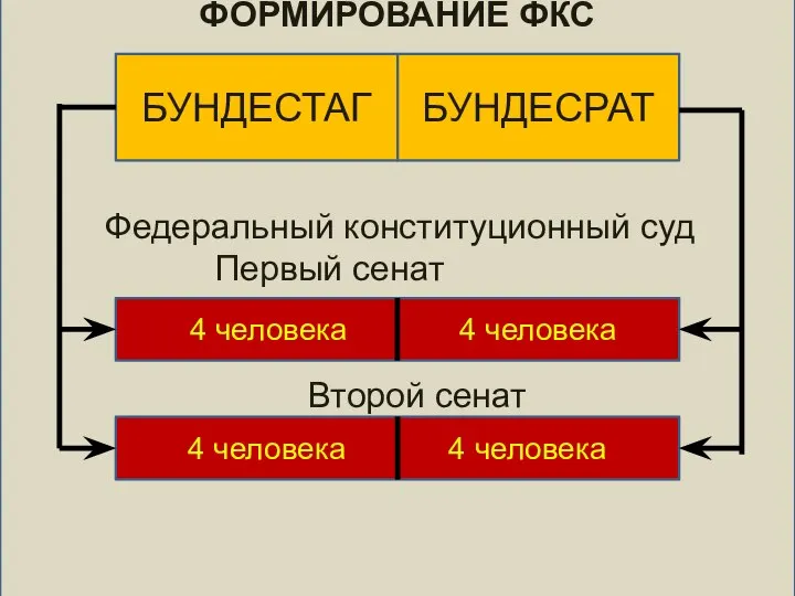 ФОРМИРОВАНИЕ ФКС Федеральный конституционный суд Первый сенат Второй сенат 4 человека