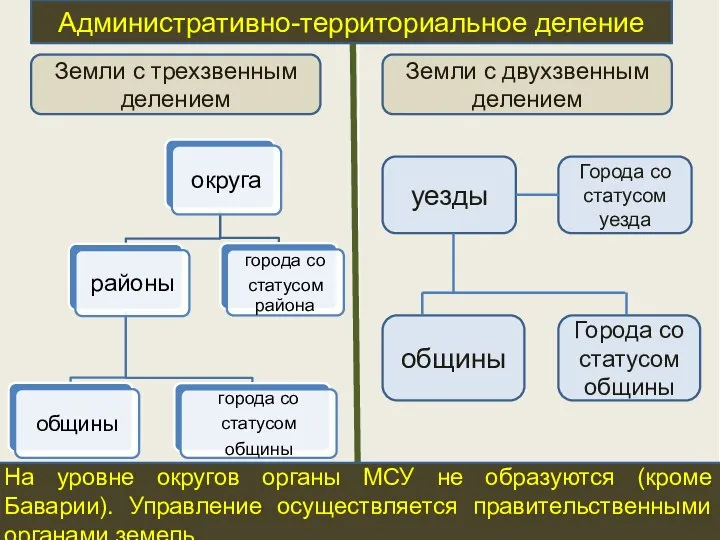 Административно-территориальное деление Земли с трехзвенным делением Земли с двухзвенным делением уезды