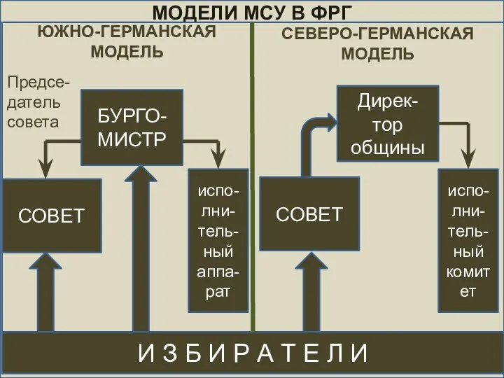 МОДЕЛИ МСУ В ФРГ И З Б И Р А Т