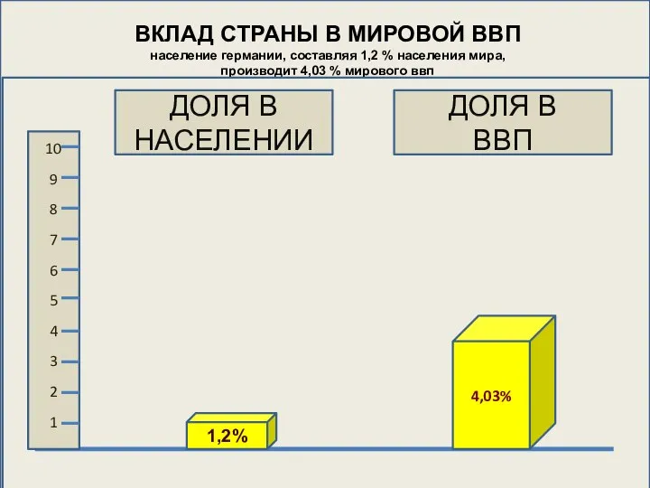 ВКЛАД СТРАНЫ В МИРОВОЙ ВВП население германии, составляя 1,2 % населения