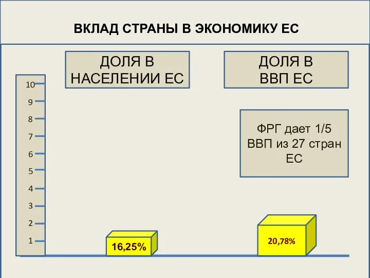 ВКЛАД СТРАНЫ В ЭКОНОМИКУ ЕС 10 9 8 7 6 5