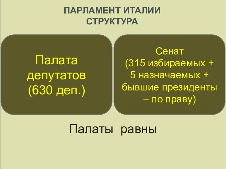 Палаты равны ПАРЛАМЕНТ ИТАЛИИ СТРУКТУРА Палата депутатов (630 деп.) Сенат (315