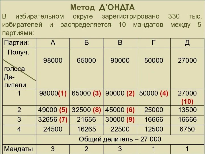 Метод Д’ОНДТА В избирательном округе зарегистрировано 330 тыс. избирателей и распределяется 10 мандатов между 5 партиями: