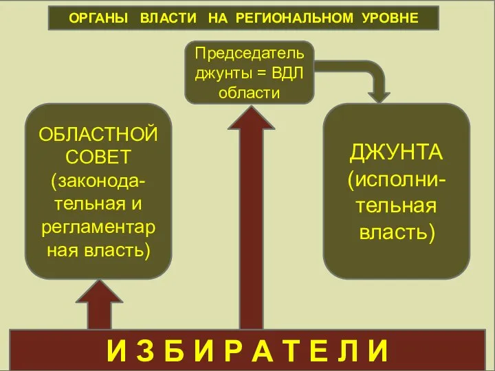 ОРГАНЫ МСУ И З Б И Р А Т Е Л