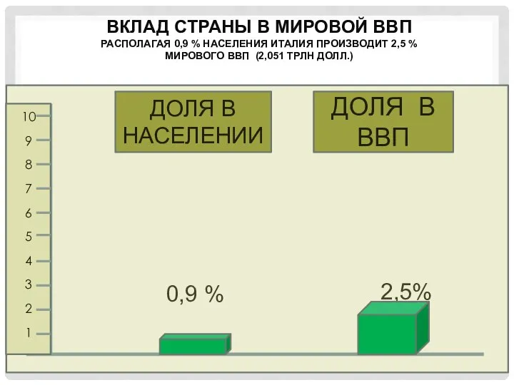 ВКЛАД СТРАНЫ В МИРОВОЙ ВВП РАСПОЛАГАЯ 0,9 % НАСЕЛЕНИЯ ИТАЛИЯ ПРОИЗВОДИТ