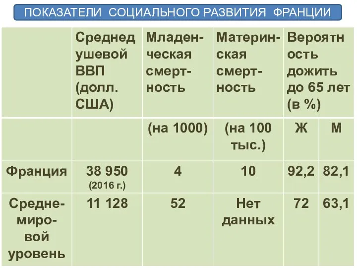 ПОКАЗАТЕЛИ СОЦИАЛЬНОГО РАЗВИТИЯ ФРАНЦИИ