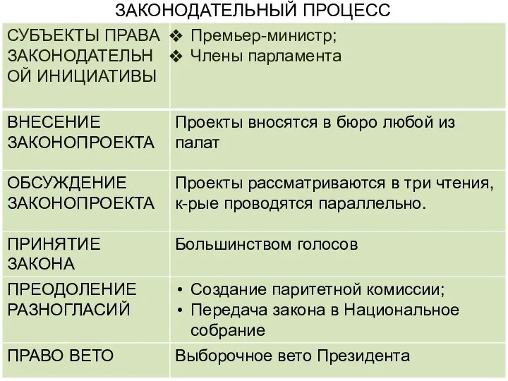 ЗАКОНОДАТЕЛЬНЫЙ ПРОЦЕСС