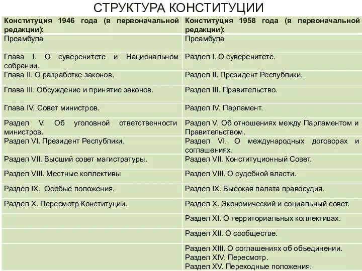 СТРУКТУРА КОНСТИТУЦИИ