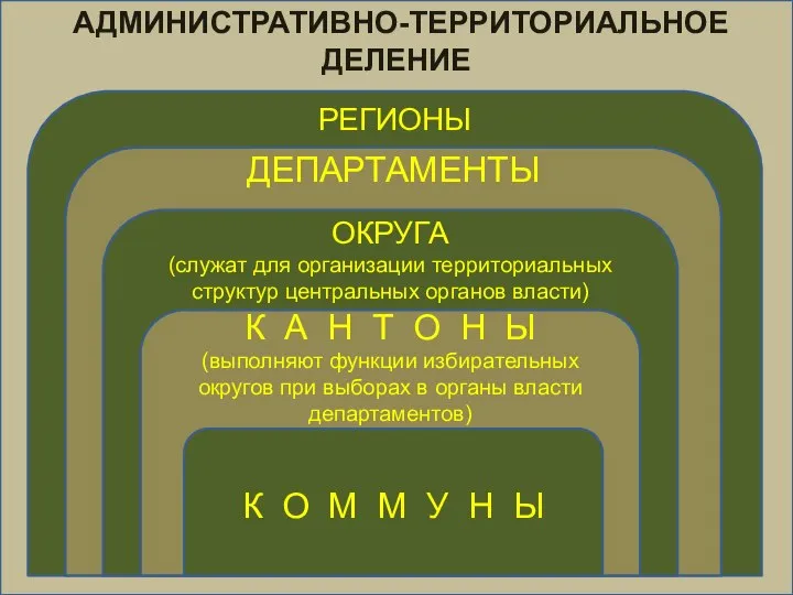 АДМИНИСТРАТИВНО-ТЕРРИТОРИАЛЬНОЕ ДЕЛЕНИЕ РЕГИОНЫ ДЕПАРТАМЕНТЫ ОКРУГА (служат для организации территориальных структур центральных