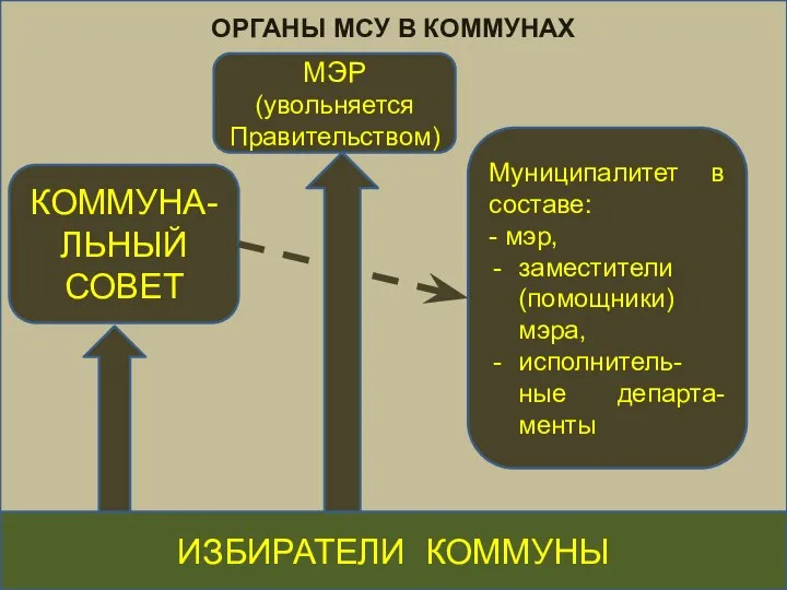 ОРГАНЫ МСУ В КОММУНАХ ИЗБИРАТЕЛИ КОММУНЫ КОММУНА-ЛЬНЫЙ СОВЕТ Муниципалитет в составе: