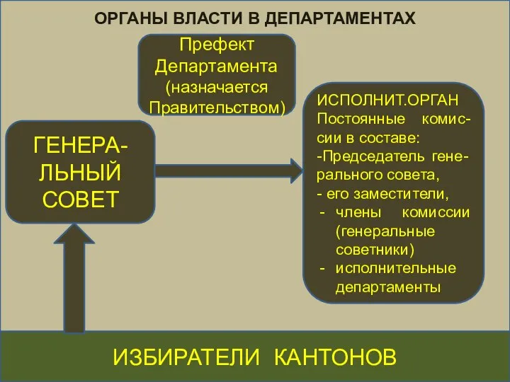 ОРГАНЫ ВЛАСТИ В ДЕПАРТАМЕНТАХ ИЗБИРАТЕЛИ КАНТОНОВ ГЕНЕРА-ЛЬНЫЙ СОВЕТ ИСПОЛНИТ.ОРГАН Постоянные комис-сии