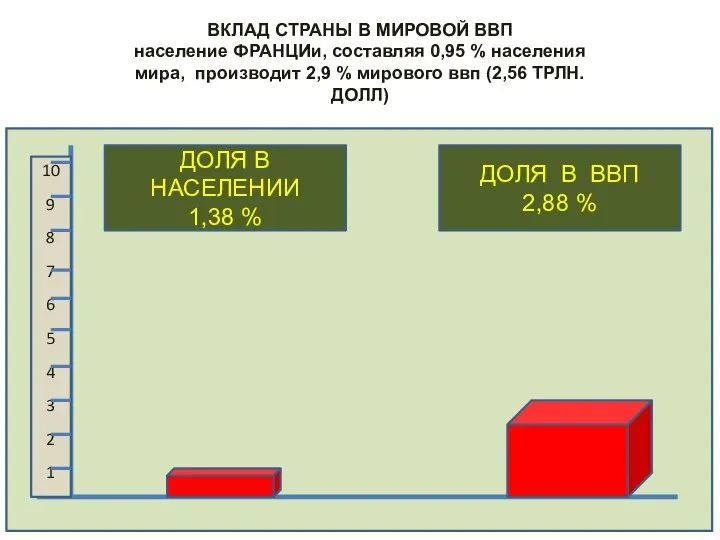 ВКЛАД СТРАНЫ В МИРОВОЙ ВВП население ФРАНЦИи, составляя 0,95 % населения