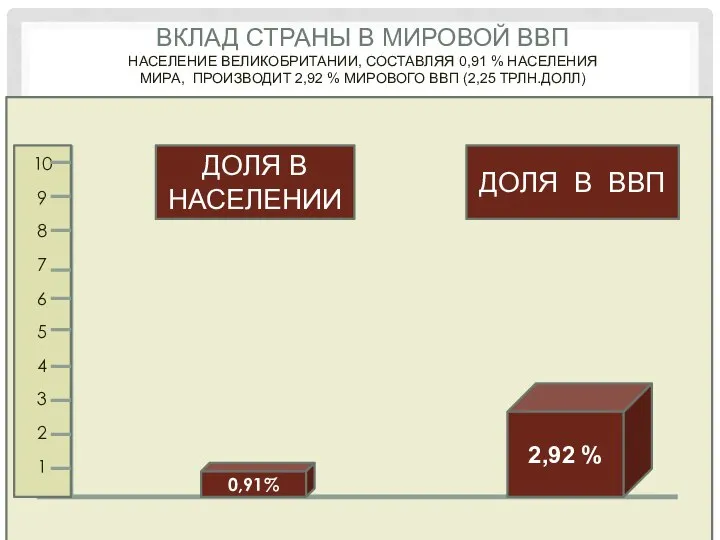 ВКЛАД СТРАНЫ В МИРОВОЙ ВВП НАСЕЛЕНИЕ ВЕЛИКОБРИТАНИИ, СОСТАВЛЯЯ 0,91 % НАСЕЛЕНИЯ