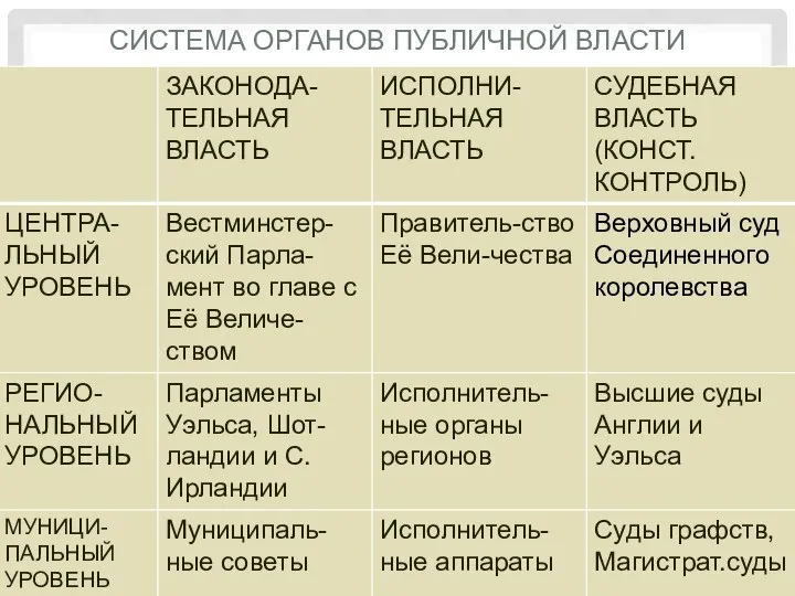 СИСТЕМА ОРГАНОВ ПУБЛИЧНОЙ ВЛАСТИ