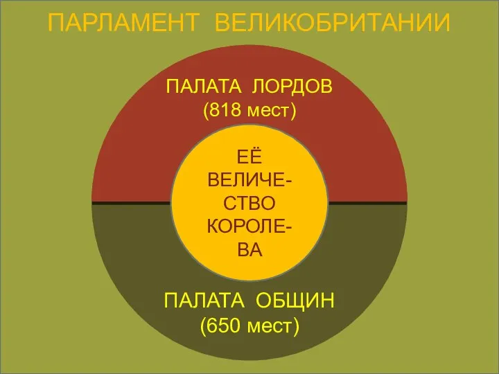 ПАРЛАМЕНТ ВЕЛИКОБРИТАНИИ ПАЛАТА ОБЩИН (650 мест) ПАЛАТА ЛОРДОВ (818 мест) ЕЁ ВЕЛИЧЕ-СТВО КОРОЛЕ-ВА