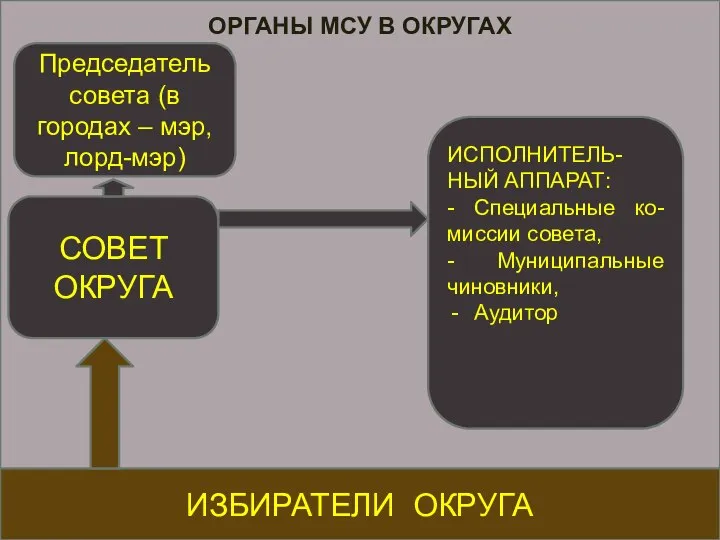 ОРГАНЫ МСУ В ОКРУГАХ ИЗБИРАТЕЛИ ОКРУГА СОВЕТ ОКРУГА ИСПОЛНИТЕЛЬ-НЫЙ АППАРАТ: -