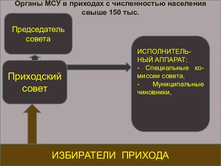 Органы МСУ в приходах с численностью населения свыше 150 тыс. ИЗБИРАТЕЛИ