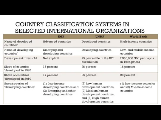 COUNTRY CLASSIFICATION SYSTEMS IN SELECTED INTERNATIONAL ORGANIZATIONS