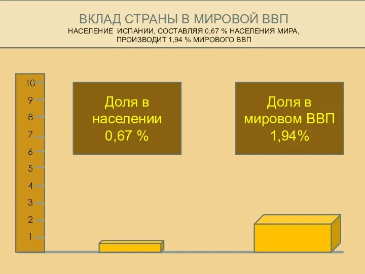 ВКЛАД СТРАНЫ В МИРОВОЙ ВВП НАСЕЛЕНИЕ ИСПАНИИ, СОСТАВЛЯЯ 0,67 % НАСЕЛЕНИЯ