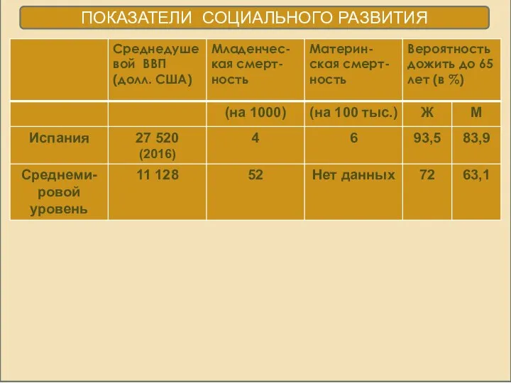 ПОКАЗАТЕЛИ СОЦИАЛЬНОГО РАЗВИТИЯ