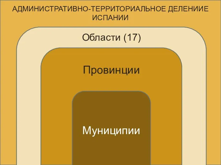 АДМИНИСТРАТИВНО-ТЕРРИТОРИАЛЬНОЕ ДЕЛЕНИИЕ ИСПАНИИ Области (17) Провинции Муниципии