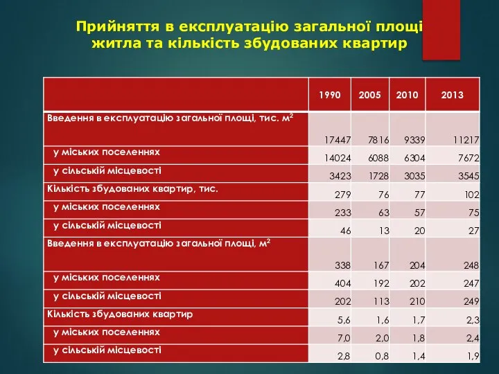 Прийняття в експлуатацію загальної площі житла та кількість збудованих квартир