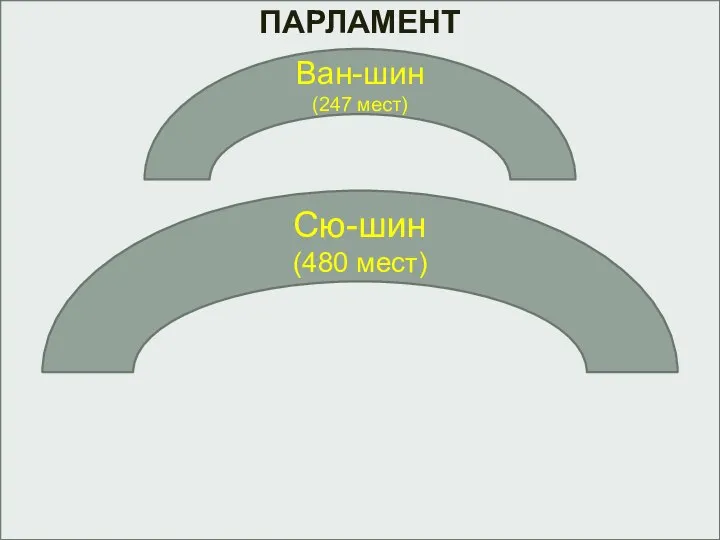 ПАРЛАМЕНТ Ван-шин (247 мест) Сю-шин (480 мест)