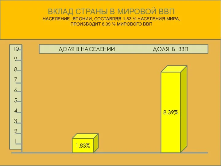 ВКЛАД СТРАНЫ В МИРОВОЙ ВВП НАСЕЛЕНИЕ ЯПОНИИ, СОСТАВЛЯЯ 1,83 % НАСЕЛЕНИЯ