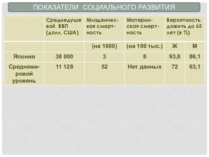 ПОКАЗАТЕЛИ СОЦИАЛЬНОГО РАЗВИТИЯ