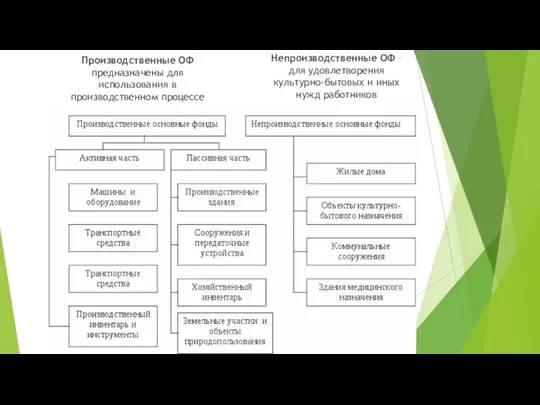 Непроизводственные ОФ – для удовлетворения культурно-бытовых и иных нужд работников Производственные