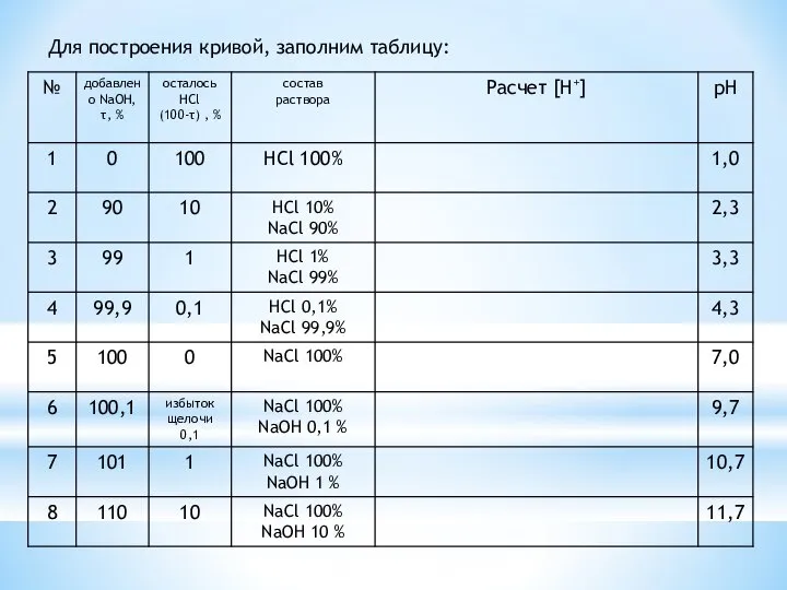 Для построения кривой, заполним таблицу: