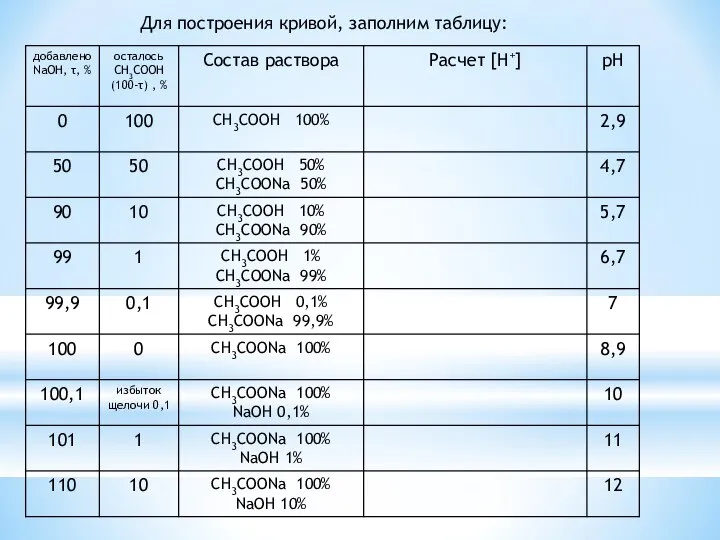 Для построения кривой, заполним таблицу: