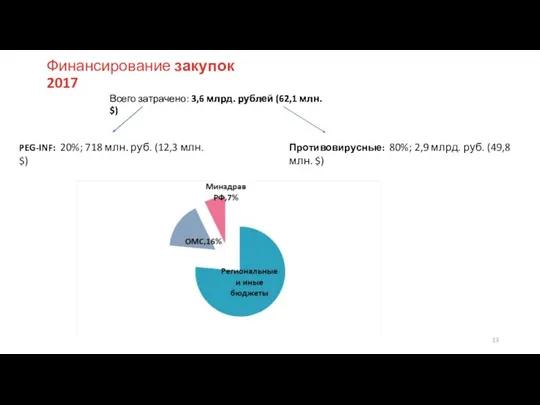 Финансирование закупок 2017 Всего затрачено: 3,6 млрд. рублей (62,1 млн. $)