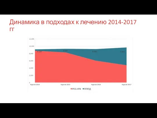 Динамика в подходах к лечению 2014-2017 гг