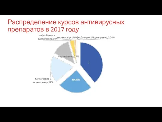 Распределение курсов антивирусных препаратов в 2017 году