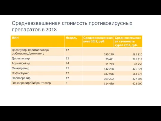 Средневзвешенная стоимость противовирусных препаратов в 2018