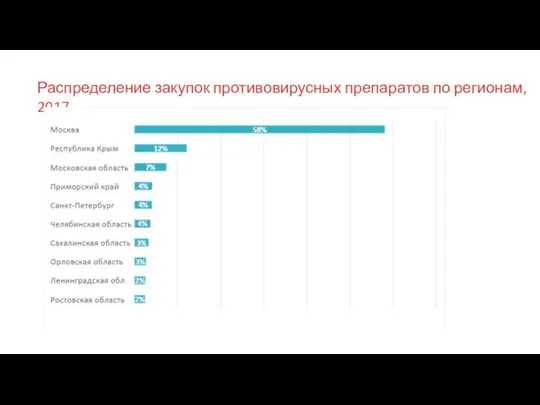 Распределение закупок противовирусных препаратов по регионам, 2017