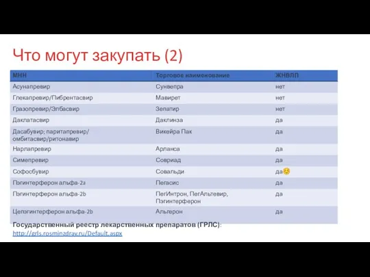 Что могут закупать (2) Государственный реестр лекарственных препаратов (ГРЛС): http://grls.rosminzdrav.ru/Default.aspx