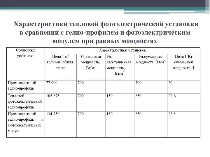 Характеристики тепловой фотоэлектрической установки в сравнении с гелио-профилем и фотоэлектрическим модулем при равных мощностях