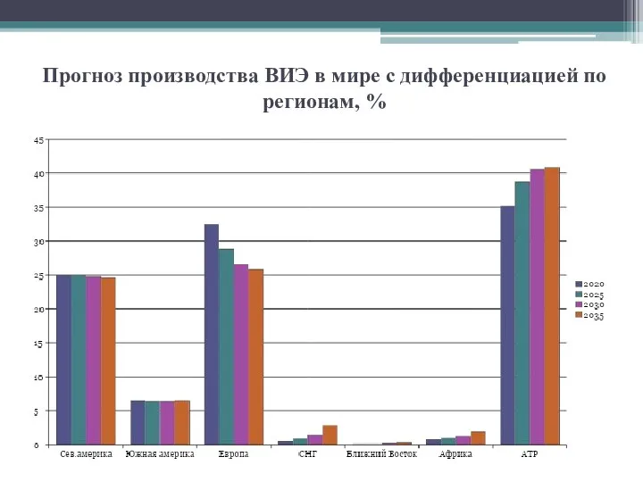 Прогноз производства ВИЭ в мире с дифференциацией по регионам, %