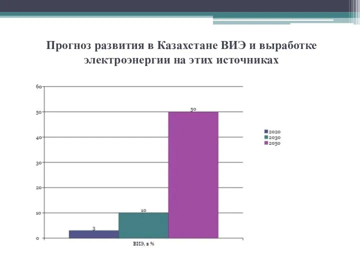 Прогноз развития в Казахстане ВИЭ и выработке электроэнергии на этих источниках