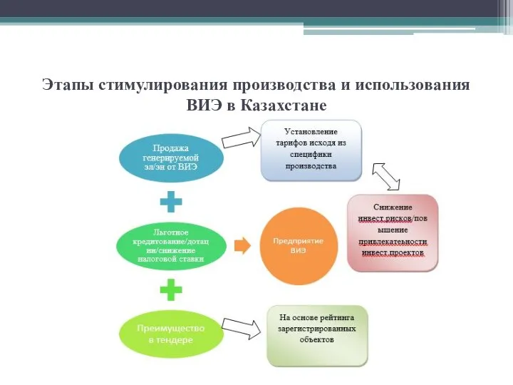 Этапы стимулирования производства и использования ВИЭ в Казахстане