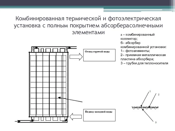Комбинированная термической и фотоэлектрическая установка с полным покрытием абсорберасолнечными элементами Отвод