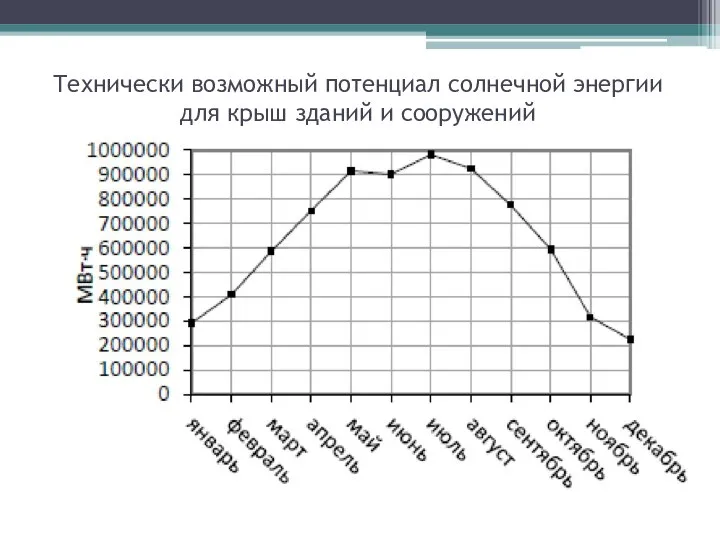 Технически возможный потенциал солнечной энергии для крыш зданий и сооружений