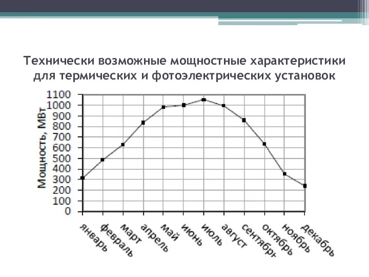 Технически возможные мощностные характеристики для термических и фотоэлектрических установок