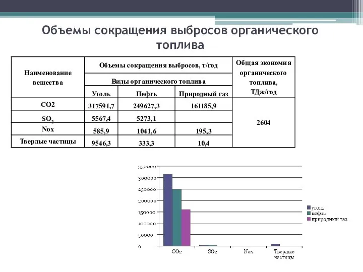 Объемы сокращения выбросов органического топлива