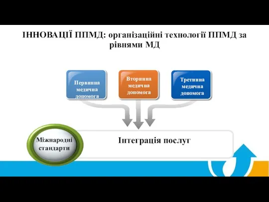 ІННОВАЦІЇ ППМД: організаційні технології ППМД за рівнями МД Первинна медична допомога