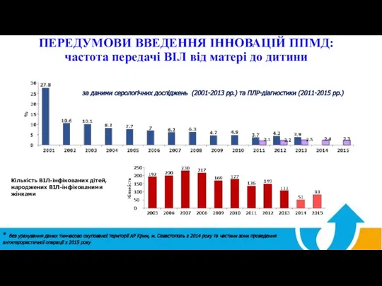 ПЕРЕДУМОВИ ВВЕДЕННЯ ІННОВАЦІЙ ППМД: частота передачі ВІЛ від матері до дитини