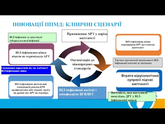 ІННОВАЦІЇ ППМД: КЛІНІЧНІ СЦЕНАРІЇ Оптимізація до міжнародних стандартів ВІЛ-інфікована вагітна має