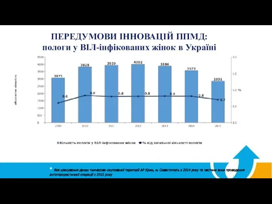 ПЕРЕДУМОВИ ІННОВАЦІЙ ППМД: пологи у ВІЛ-інфікованих жінок в Україні * без